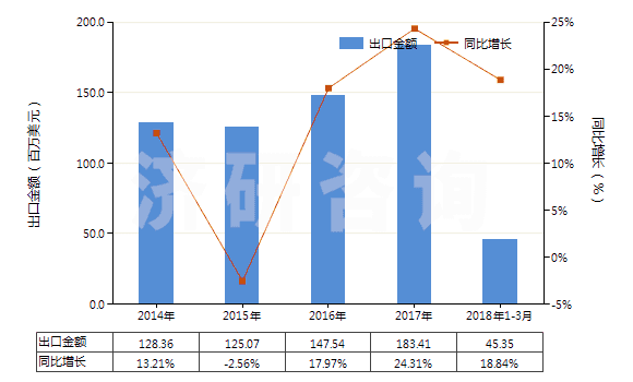 2014-2018年3月中國其他塑料制單絲、條、桿及型材(包括異型材,單絲截面直徑超過1mm)(HS39169090)出口總額及增速統(tǒng)計